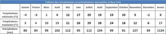 climat New York